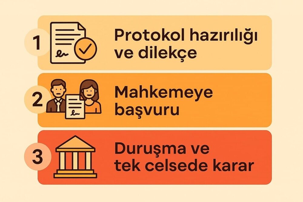 anlaşmalı boşanma nasıl olur sorusunu 3 adımla açıklayan infografik. 1. adım protokol hazırlığı ve dilekçe hazırlğını, 2. adım mahkemeye başvuru ve dava açılışını, 3. adım ise duruşma ve tek celsede kararı gösteriyor