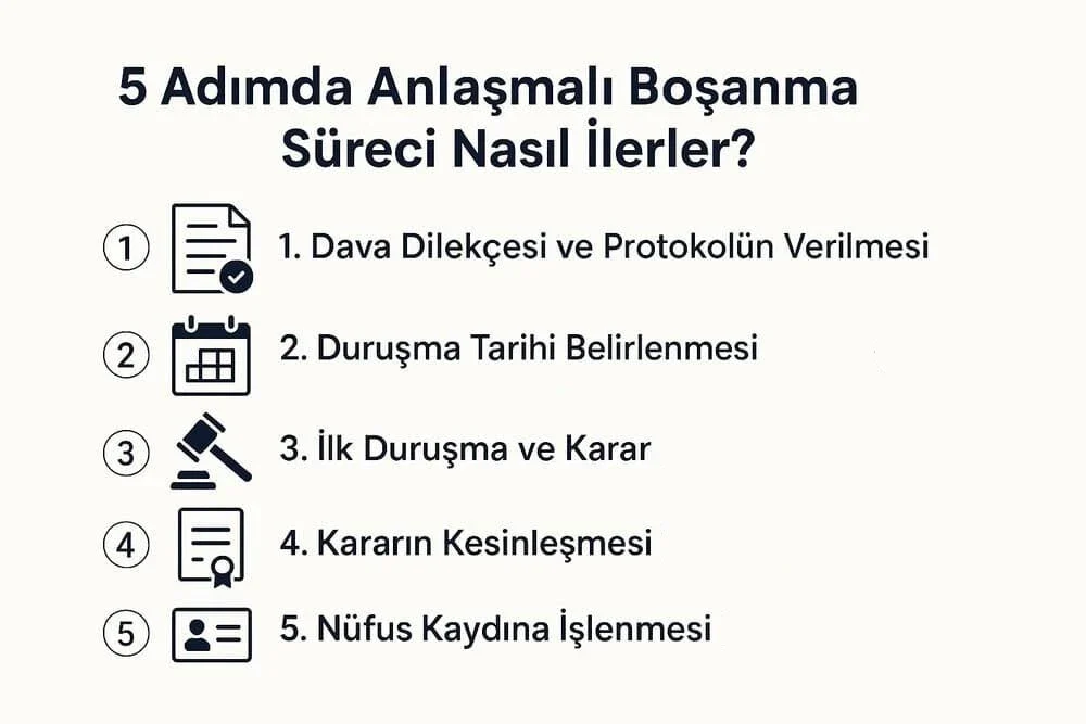 Anlaşmalı Boşanma Ne Kadar Sürer?
✅ Protokol ve dilekçe hazırlığı: 1–3 gün
✅ Dava açılışı ve duruşma günü alınması: 2–3 hafta (Ankara gibi büyük şehirlerde süre uzayabilir)
✅ Duruşma ve karar: Genellikle tek celsede, aynı gün karar çıkar.
✅ Kararın kesinleşmesi: 15–20 gün