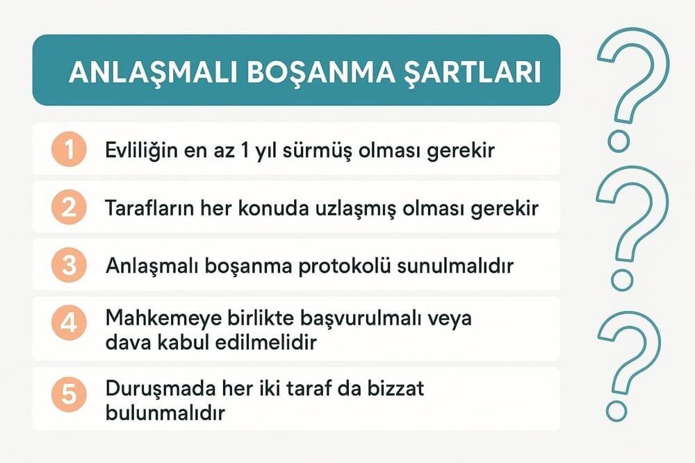 TMK m.166/3 Anlaşmalı Boşanma Şartları
1. Evliliğin en az 1 yıl sürmüş olması gerekir
2. Tarafların her konuda uzlaşmış olması gerekir
3 Anlaşmalı boşanma protokolü sunulmalıdır
4. Mahkemeye birlikte başvurulmalı veya dava kabul edilmelidir
5. Duruşmada her iki taraf da bizzat bulunmalıdır