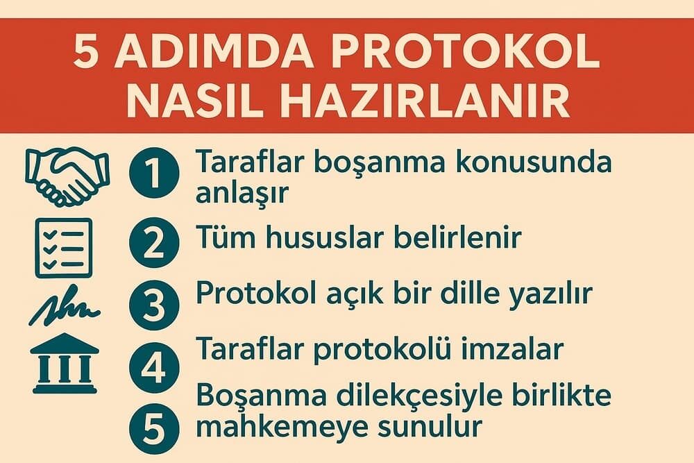 5 Adımda Anlaşmalı Boşanma Protokolü Nasıl Hazırlanır?
1. Taraflar boşanma konusunda anlaşır
2. Tüm hususlar belirlenir
3. Protokol açık bir dille yazılır
4. Taraflar protokolü imzalar
5. Boşanma dilekçesiyle birlikte mahkemeye sunulur