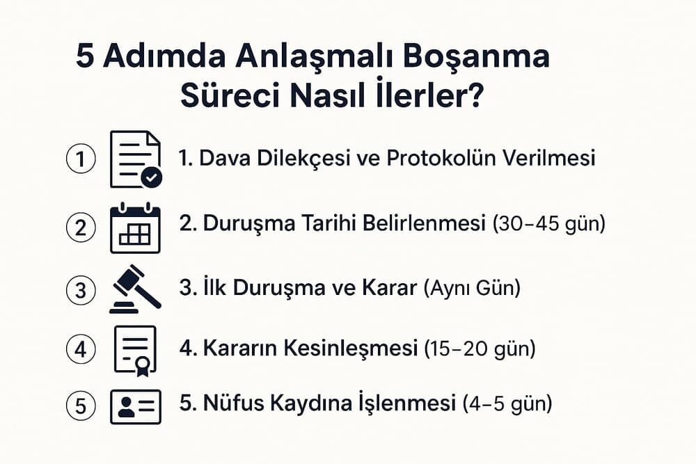 anlaşmalı boşanma sürecini 5 adımda gösteren infografik. süreç şöyle ilerliyor:
1. Dava Dilekçesi ve Protokolün Verilmesi
2. Duruşma Tarihi Belirlenmesi (30–45 gün)
3. İlk Duruşma ve Karar (Aynı Gün)
4. Kararın Kesinleşmesi (15–20 gün)
5. Nüfus Kaydına işlenmesi (4–5 gün)