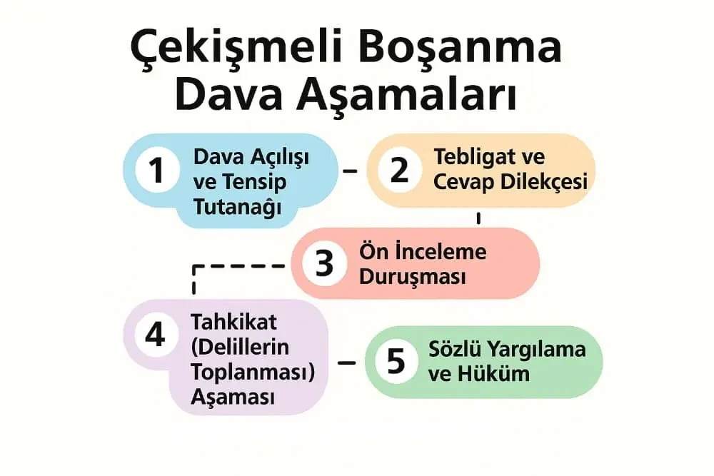 Çekişmeli Boşanma Dava Aşamaları
1. Dava açılışı ve tensip tutanağı
2. Tebligat ve cevap dilekçesi
3. Ön inceleme duruşması
4. Tahkiktat (delillerin toplanması) aşaması
5. Sözlü yargılama ve hüküm