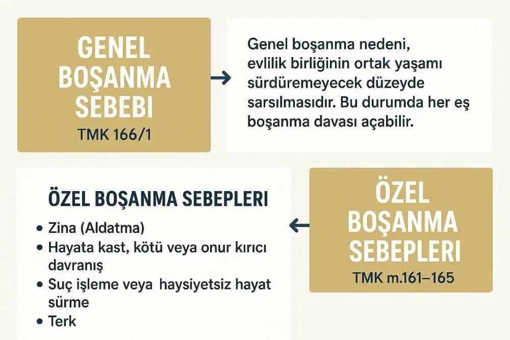Genel Boşanma Sebebi Tmk 166/1:
Genel boşanma nedeni, evlilik birliğinin ortak y aşamı sürdüremeyecek düzeyde sarsılmasıdır. Bu durumda her eş boşanma davası açabilir:
2. Özel Boşanma Sebepleri TMK M. 161-165
Zina (Aldatma)
Hayata kast, kötü veya onur kırıcı davranış
Suç işleme veya haysiyetsiz hayat sürme
Terk
