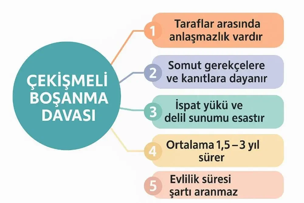 çekişmeli boşanma davası nedir?
1. taraflar arasında anlaşmazlık vardır
2. somut gerekçelere ve kanıtlara dayanır
3. ispat yükü ve delil sunumu esastır
4. ortalama 1,5-3 yıl sürer
5. evlilik süresi şartı aranmaz