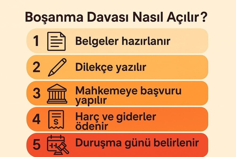 “Boşanma davası nasıl açılır?” sorusunu 5 adımda özetleyen bilgilendirici infografik.
Bu infografikte, boşanma davası açma süreci 5 basit adımda özetlenmiştir: 1) Belgeler hazırlanır, 2) Dilekçe yazılır, 3) Mahkemeye başvuru yapılır, 4) Harç ve giderler ödenir, 5) Duruşma günü belirlenir. Her adım; ikonlarla desteklenmiş, renk geçişli kutularla görsel olarak vurgulanmıştır. Görsel, okuyucuya hızlı bilgi sunmak için tasarlanmıştır